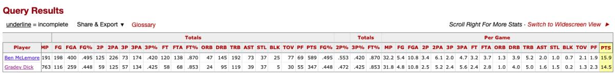 The only Kansas freshmen since 1992 to average 14 points and five boards while shooting 40% from three.